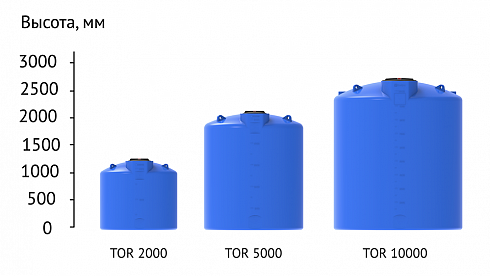 Емкость усиленная TOR- 5000 л под плотность 1,5 г/ см3 в  Липецке. Фото, описание